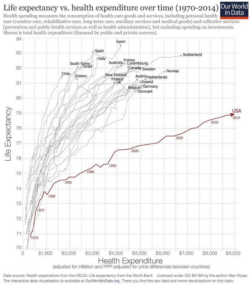 Life expectancy vs health expenditure 1970-2014